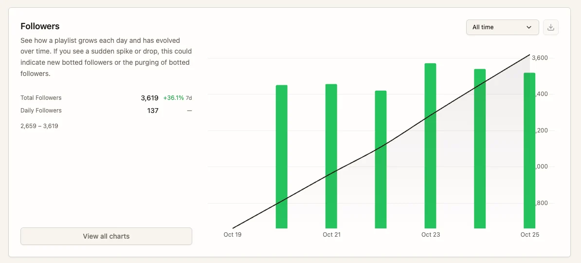The artist.tools follower chart for New Pop Music: a steadily rising line and daily bars of similar height