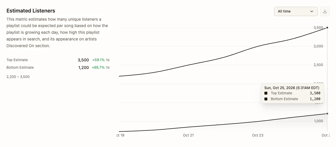 The artist.tools estimated listeners chart for New Pop Music, between 1,200 and 3,500 listeners
